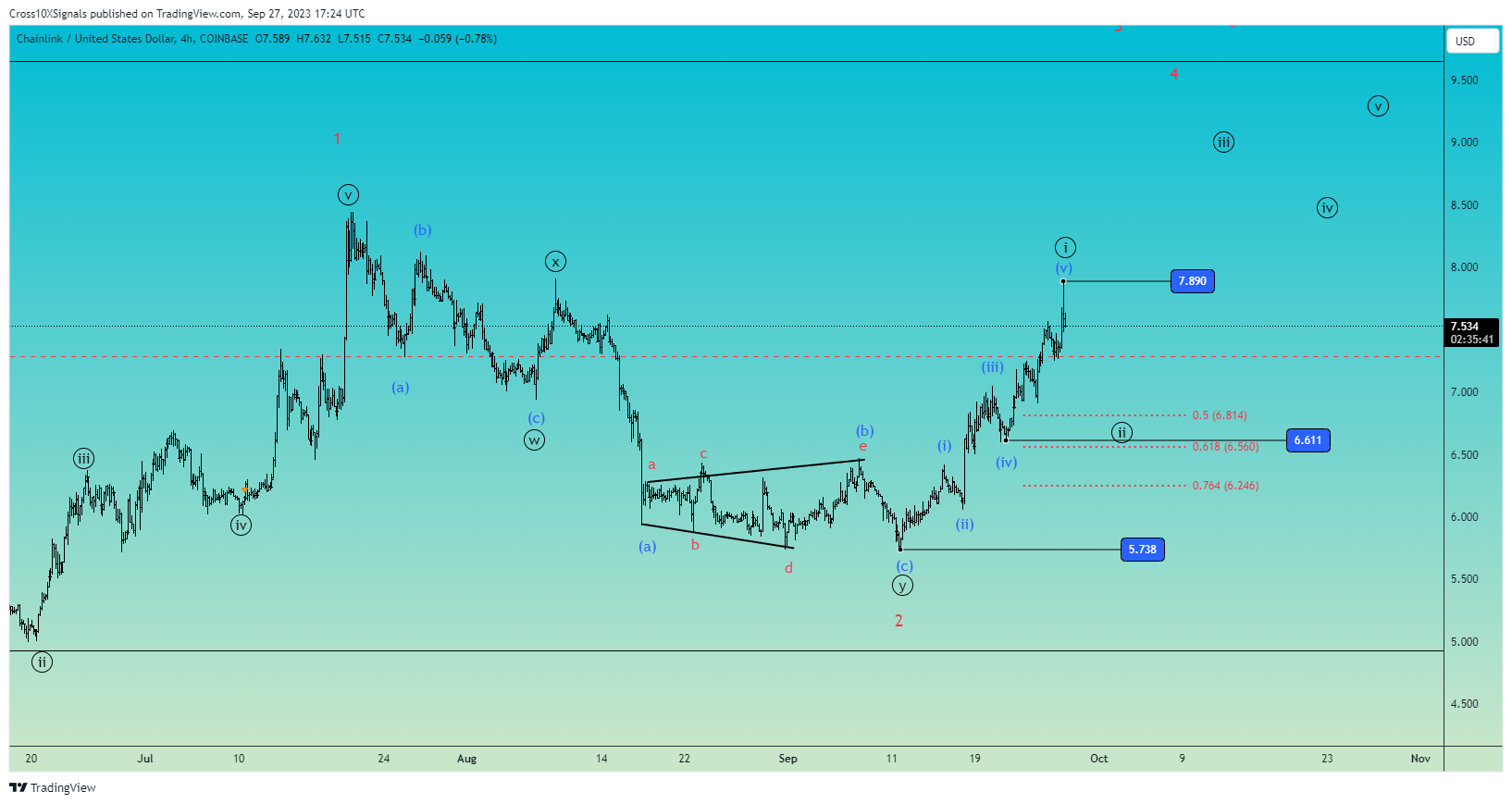 COINBASE:LINKUSD Image du graphique par Cross10XSignals