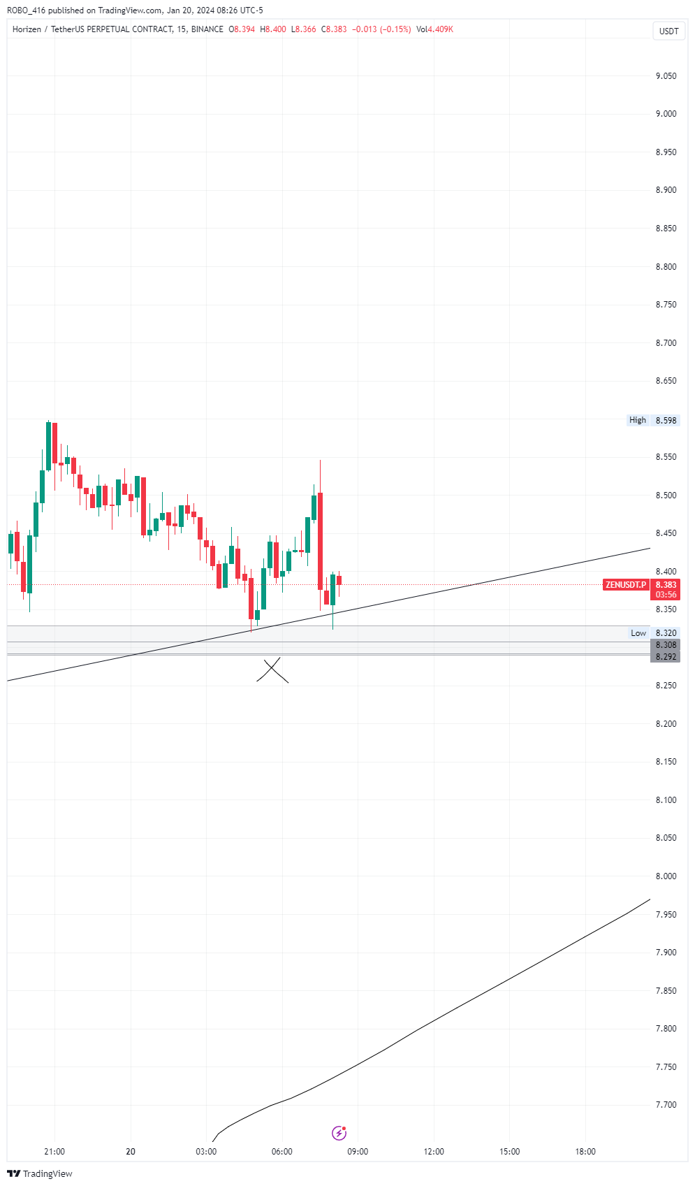 BINANCE:ZENUSDT.P Imagen del gráfico de ROBO416