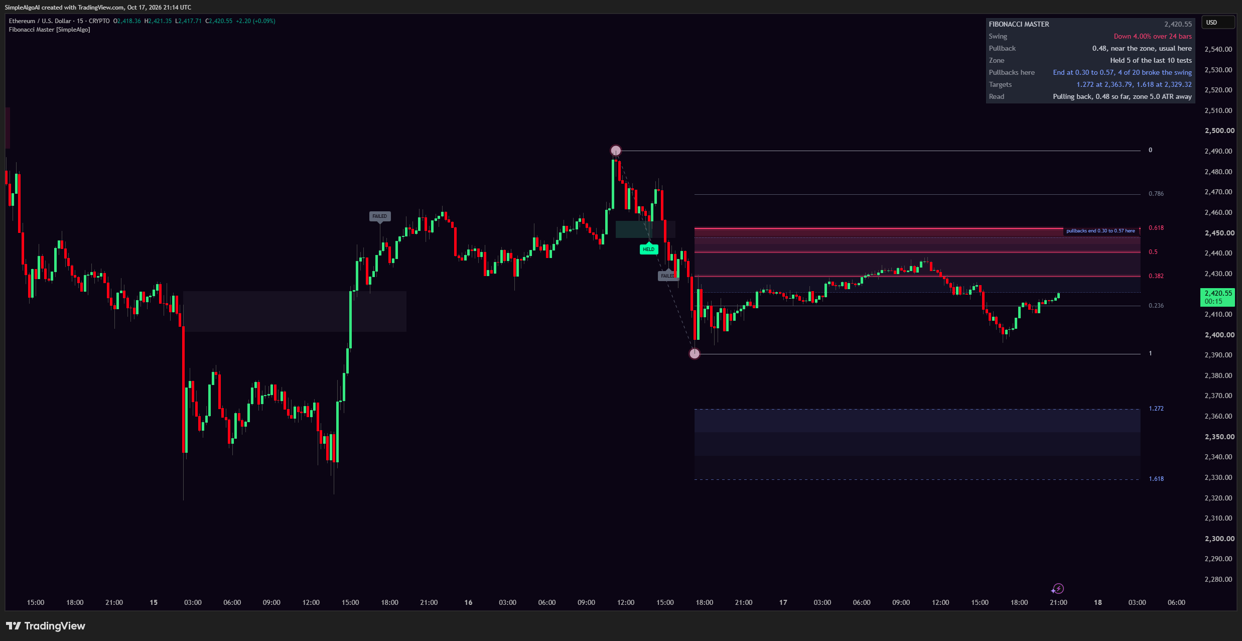 CRYPTO:ETHUSD Chart Image by SimpleAlgoAI