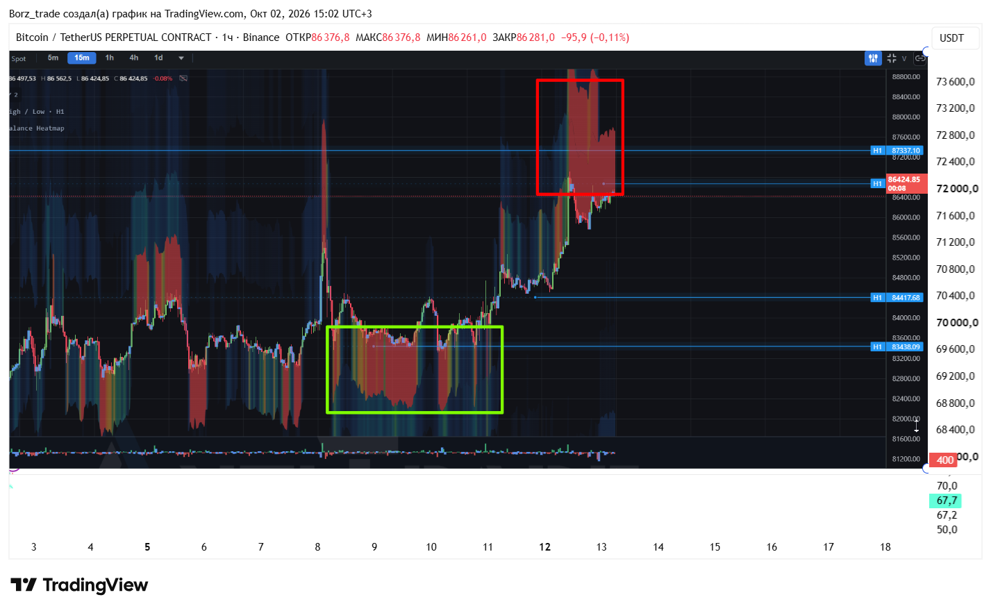 BINANCE:BTCUSDT.P Chart Image by Borz_trade