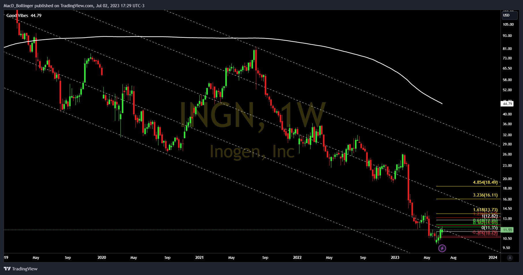 NASDAQ:INGN Chart Image by MacD_Bollinger