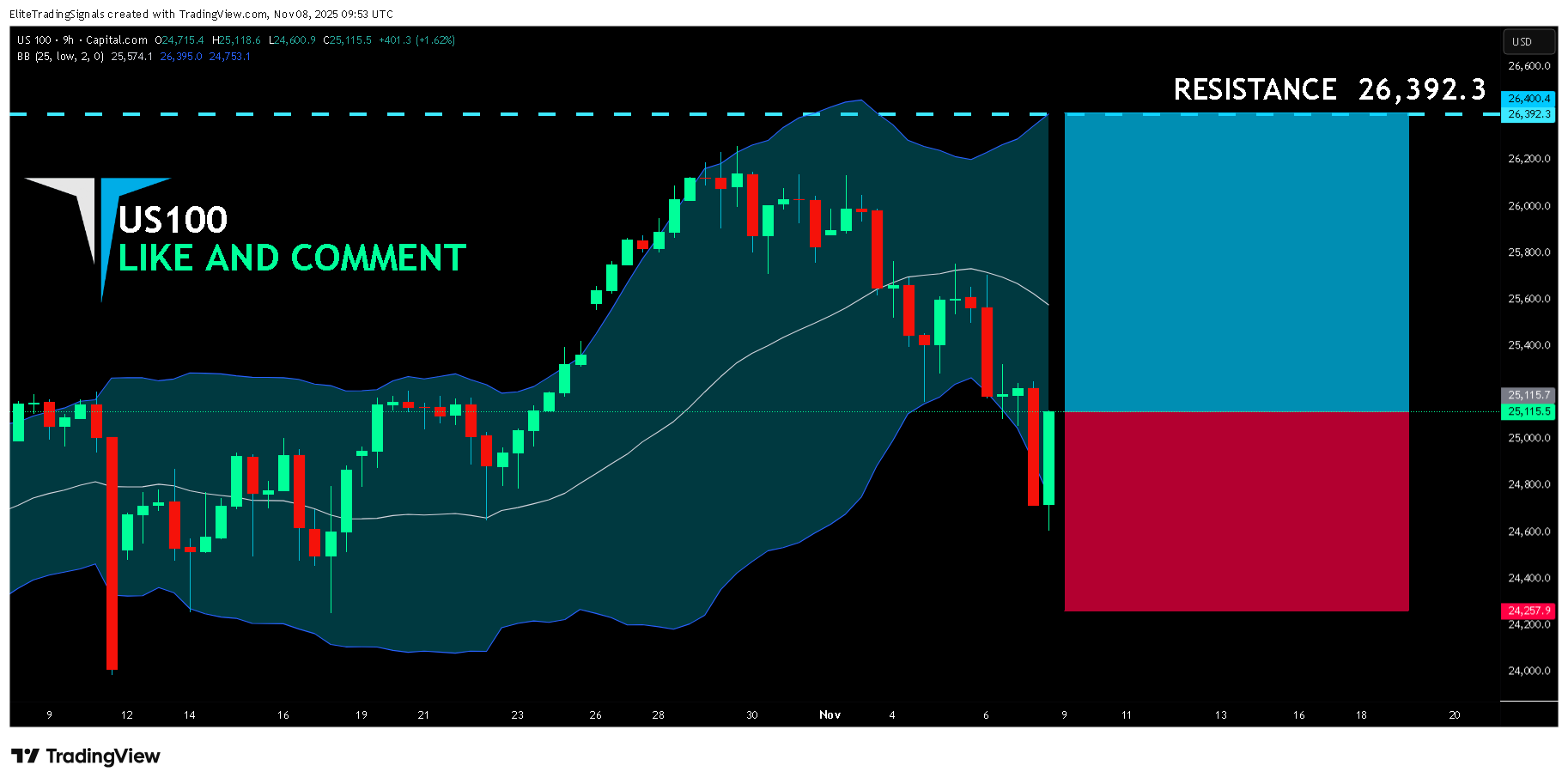 CAPITALCOM:US100 Chart Image by EliteTradingSignals