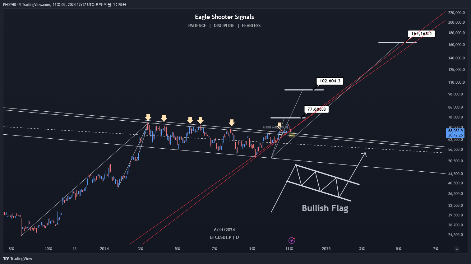 OKX:BTCUSDT.P Chart Image by PH0PH0