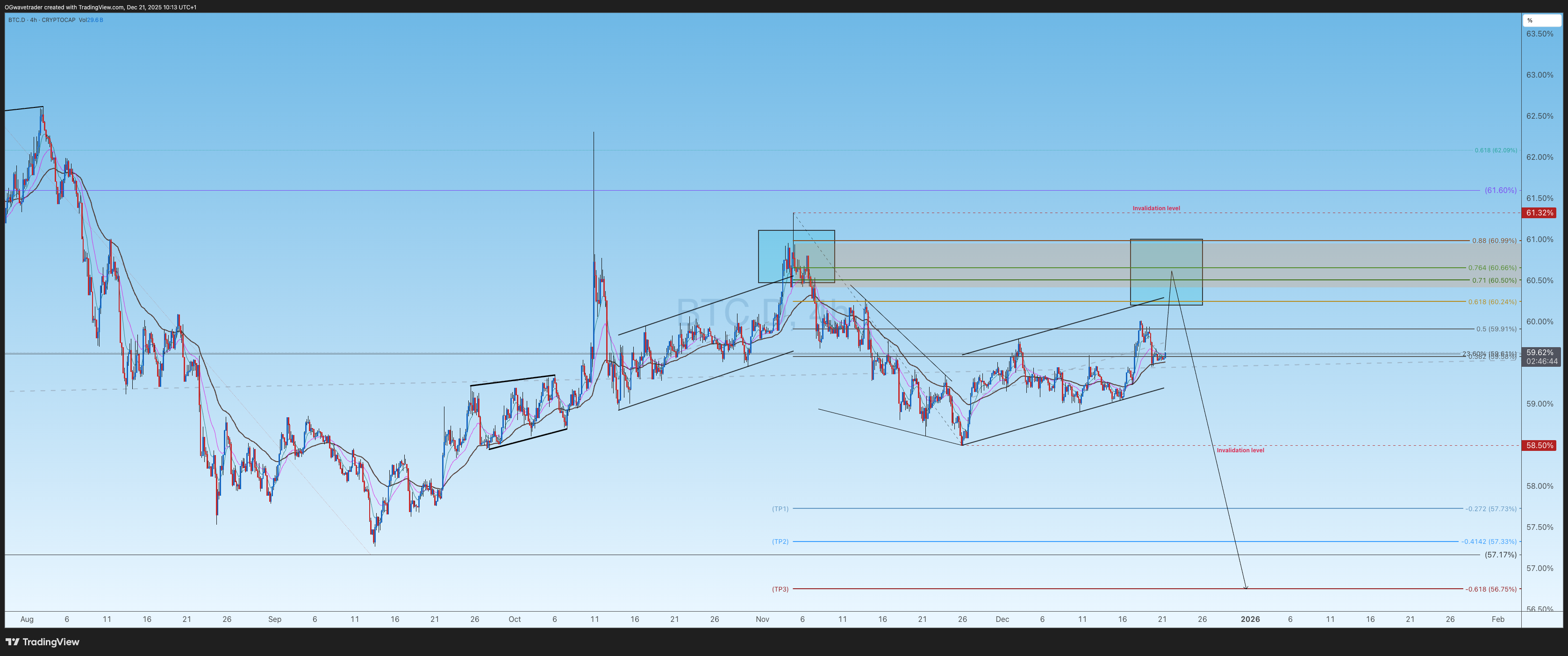 CRYPTOCAP:BTC.D Imagen del gráfico de OGwavetrader