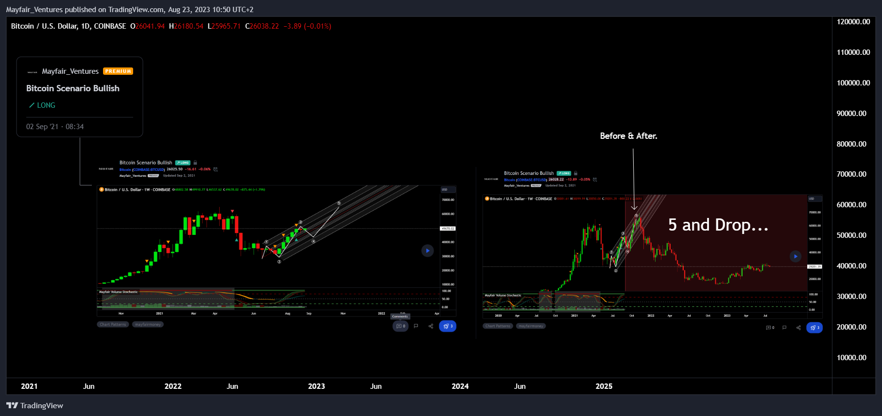 COINBASE:BTCUSD 圖表圖片 由 Mayfair_Ventures 提供