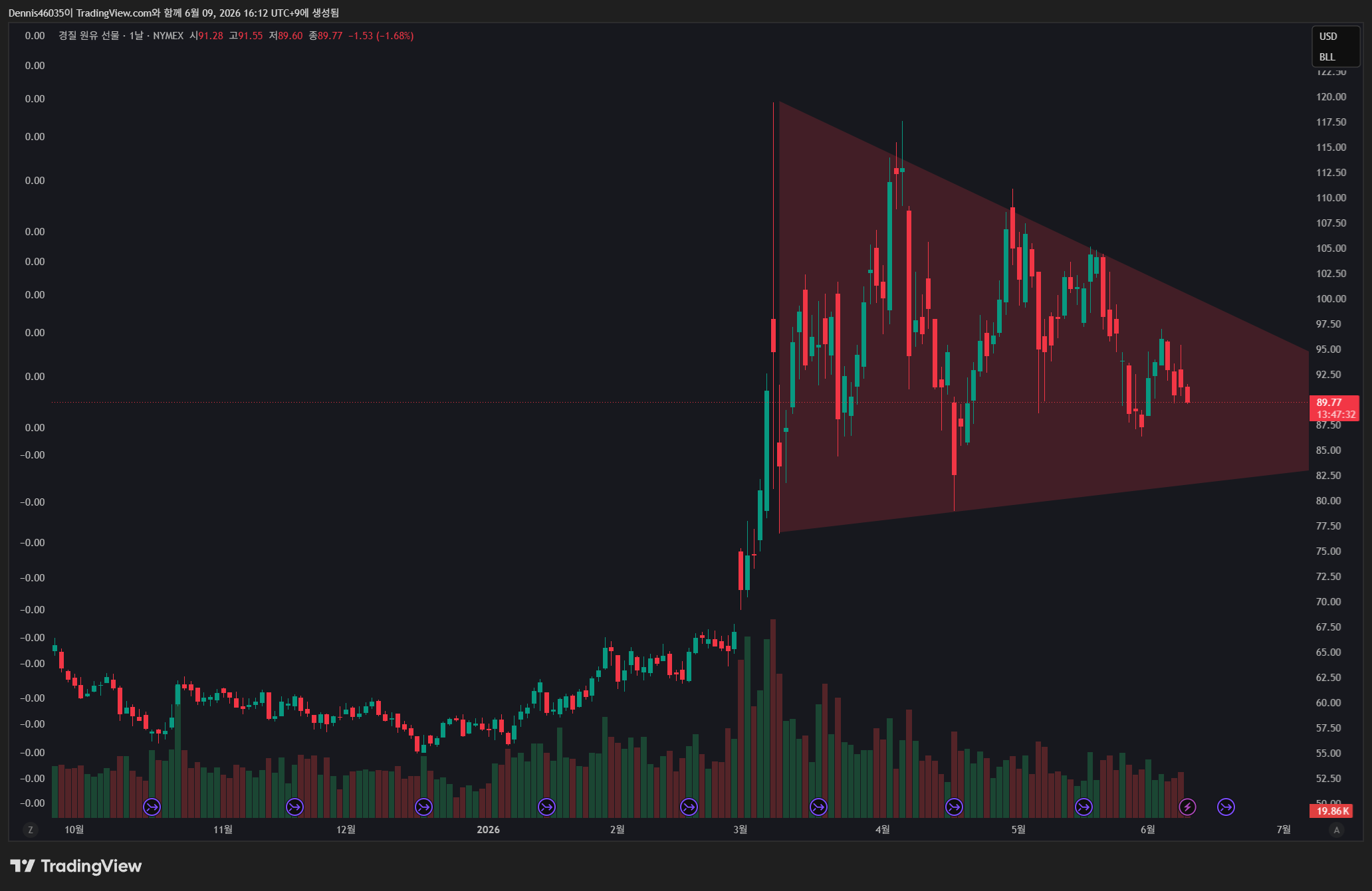 NYMEX:CL1! Chart Image by Dennis46035