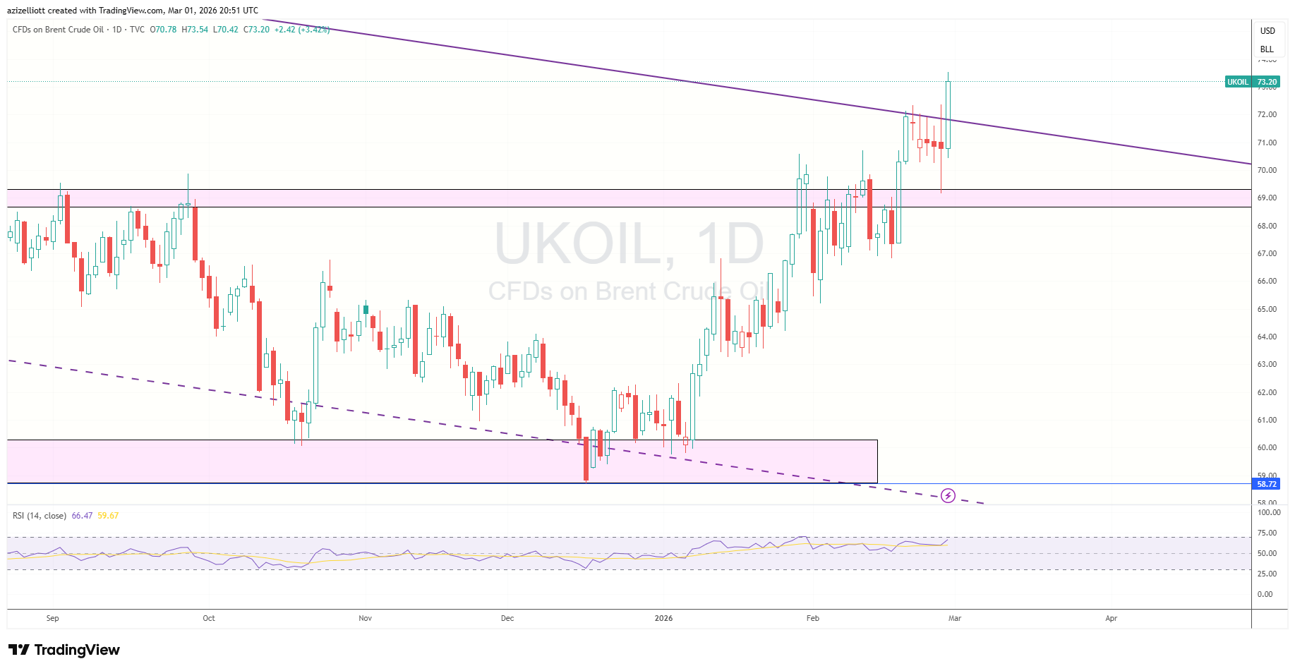 TVC:UKOIL Chart Image by azizelliott