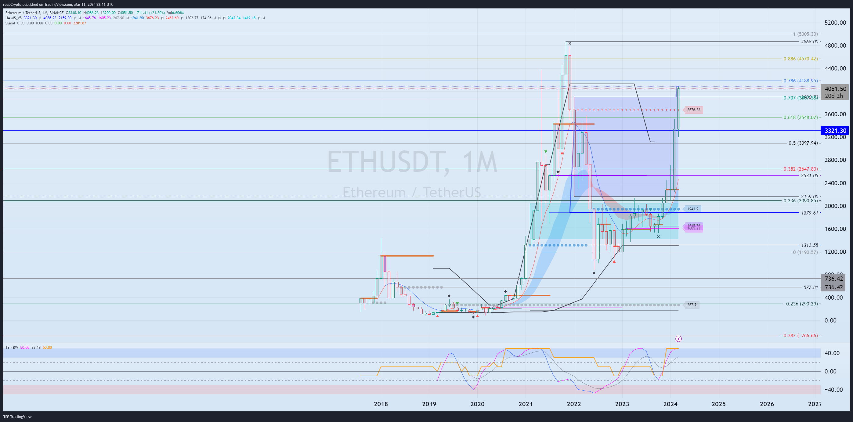 BINANCE:ETHUSDT Chart Image by readCrypto