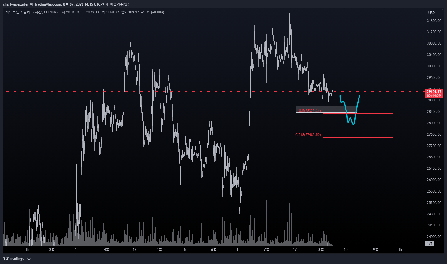 COINBASE:BTCUSD Chart Image by chartwavesurfer