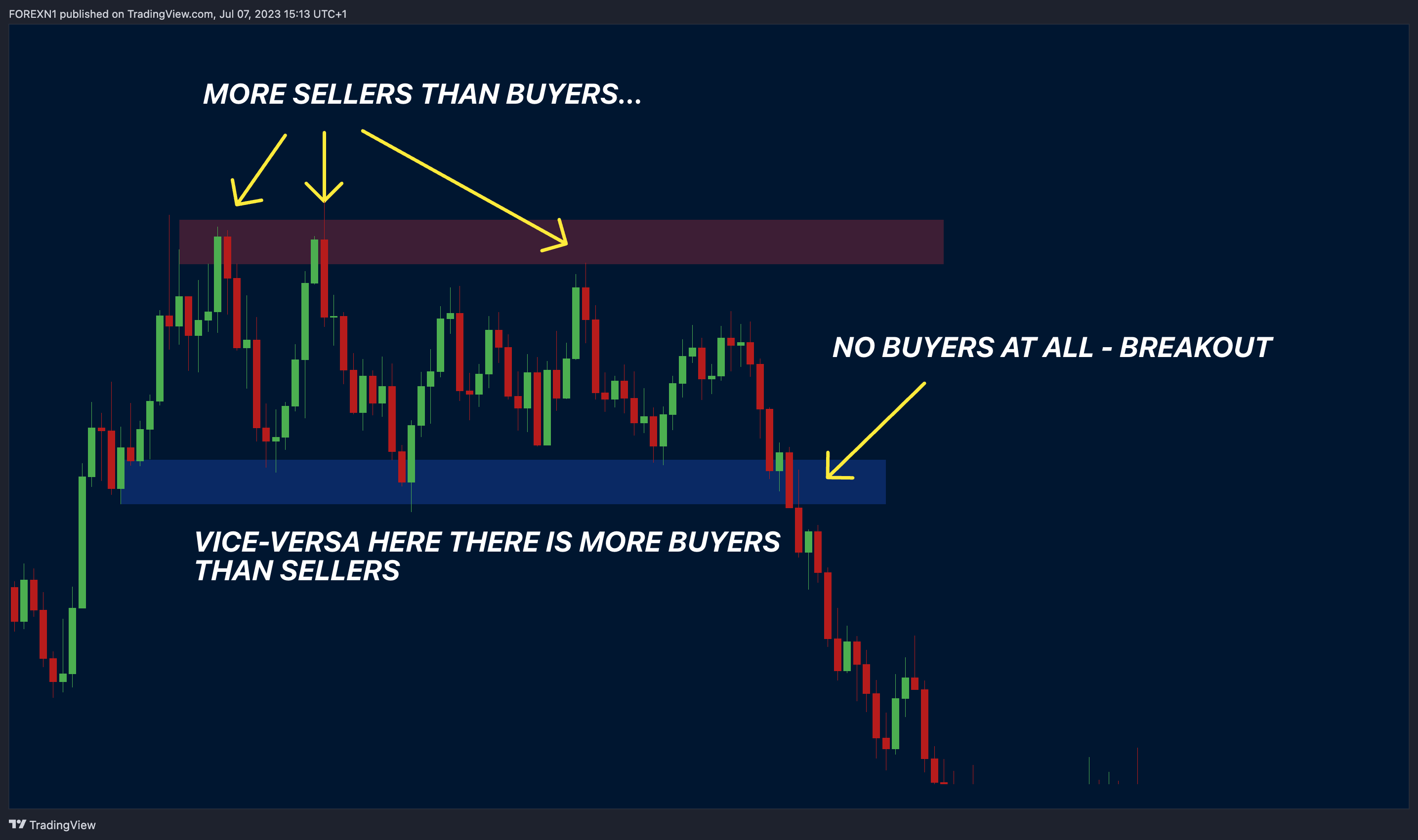 FOREXCOM:EURUSD Image du graphique par FOREXN1