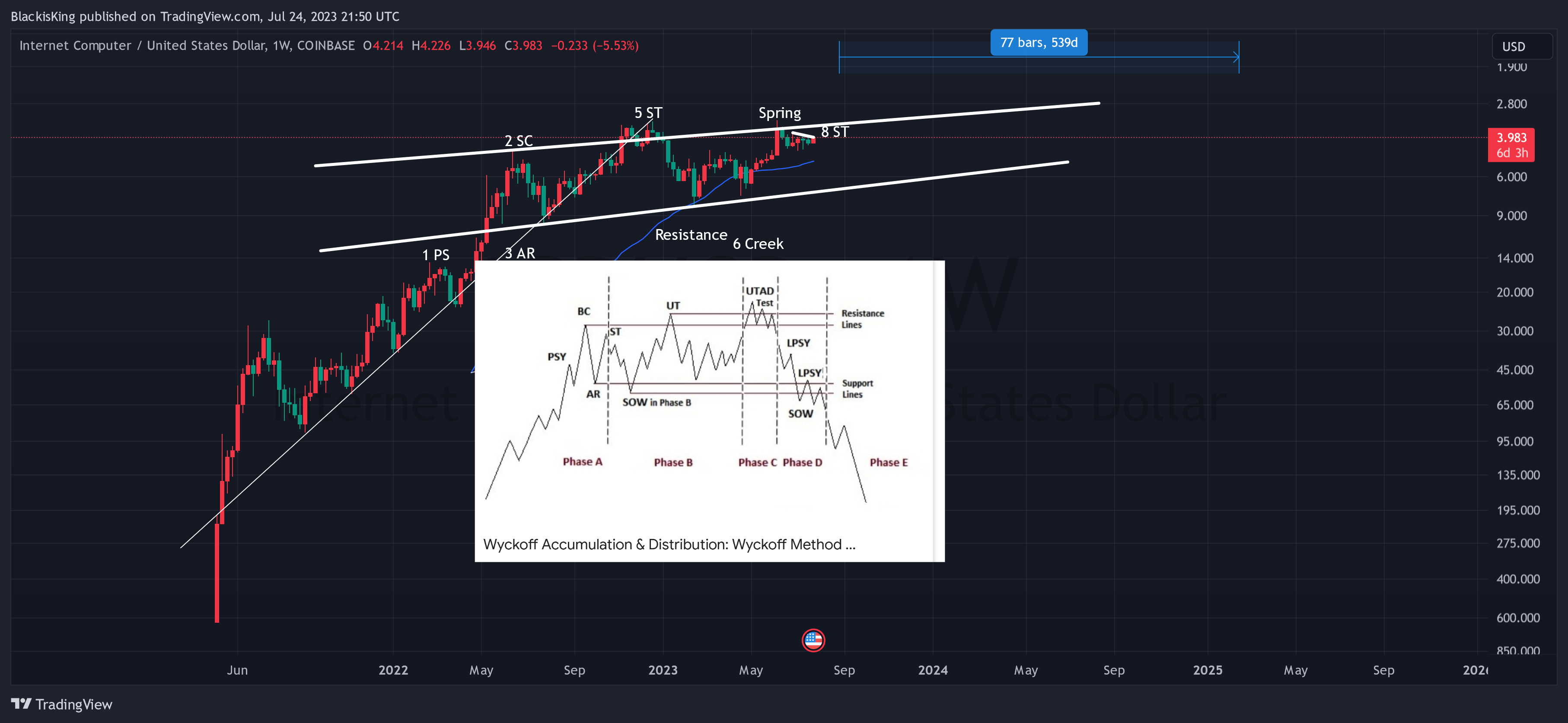 BlackisKing tarafından COINBASE:ICPUSD Grafik Görseli