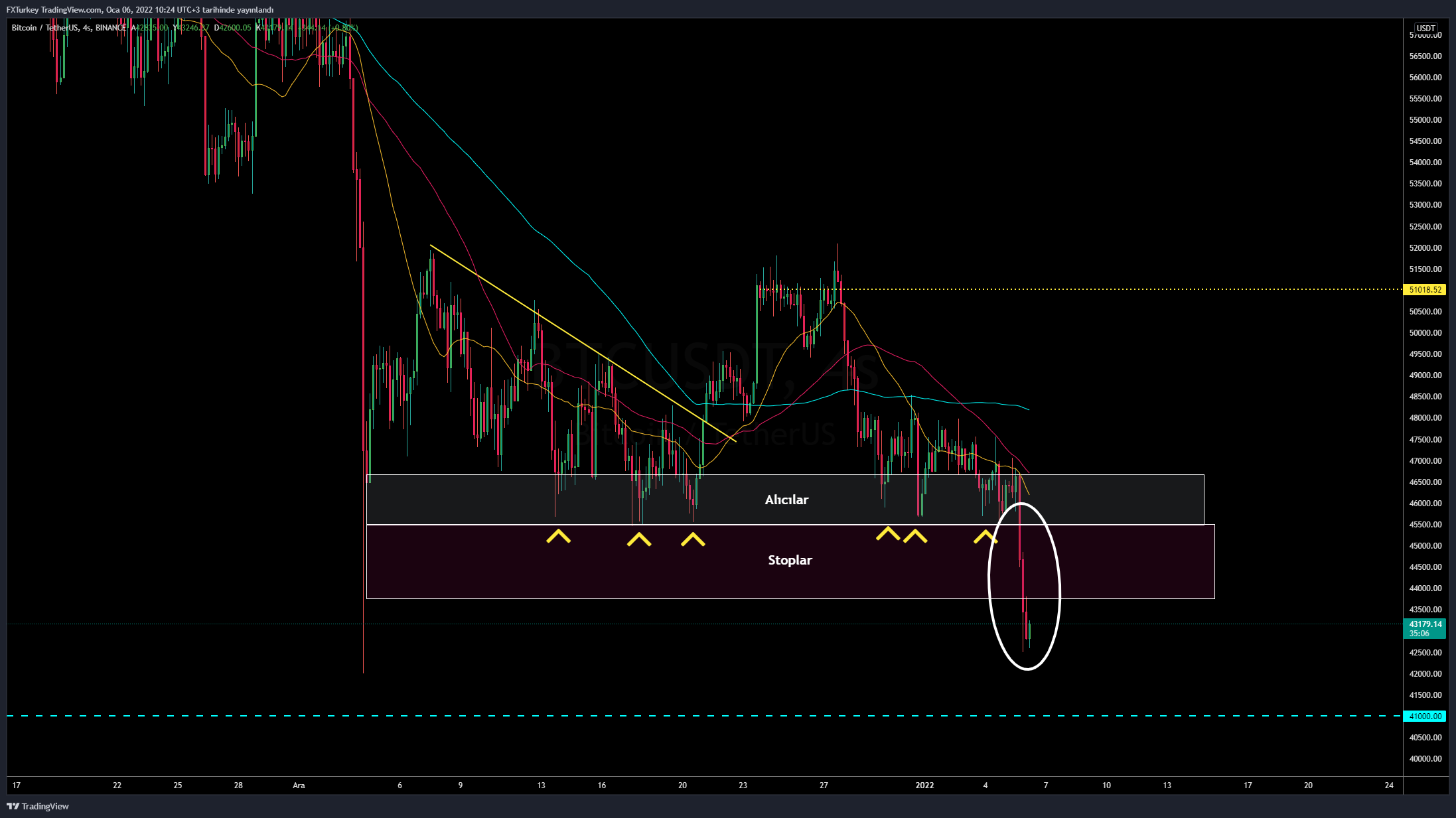 BINANCE:BTCUSDT Chart Image by FXTurkey