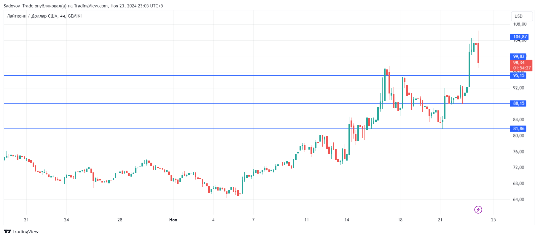 GEMINI:LTCUSD Chart Image by Sadovoy_Trade