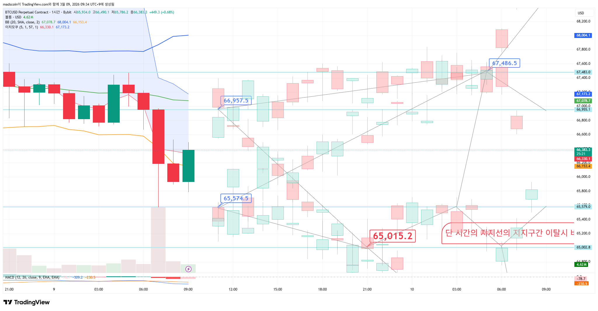 BYBIT:BTCUSD.P Imagen del gráfico de madscoin