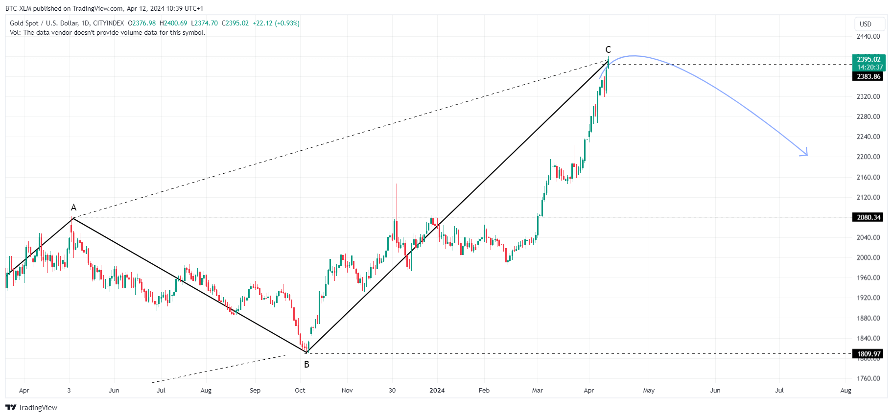 CITYINDEX:XAUUSD Chart Image by BTC-XLM