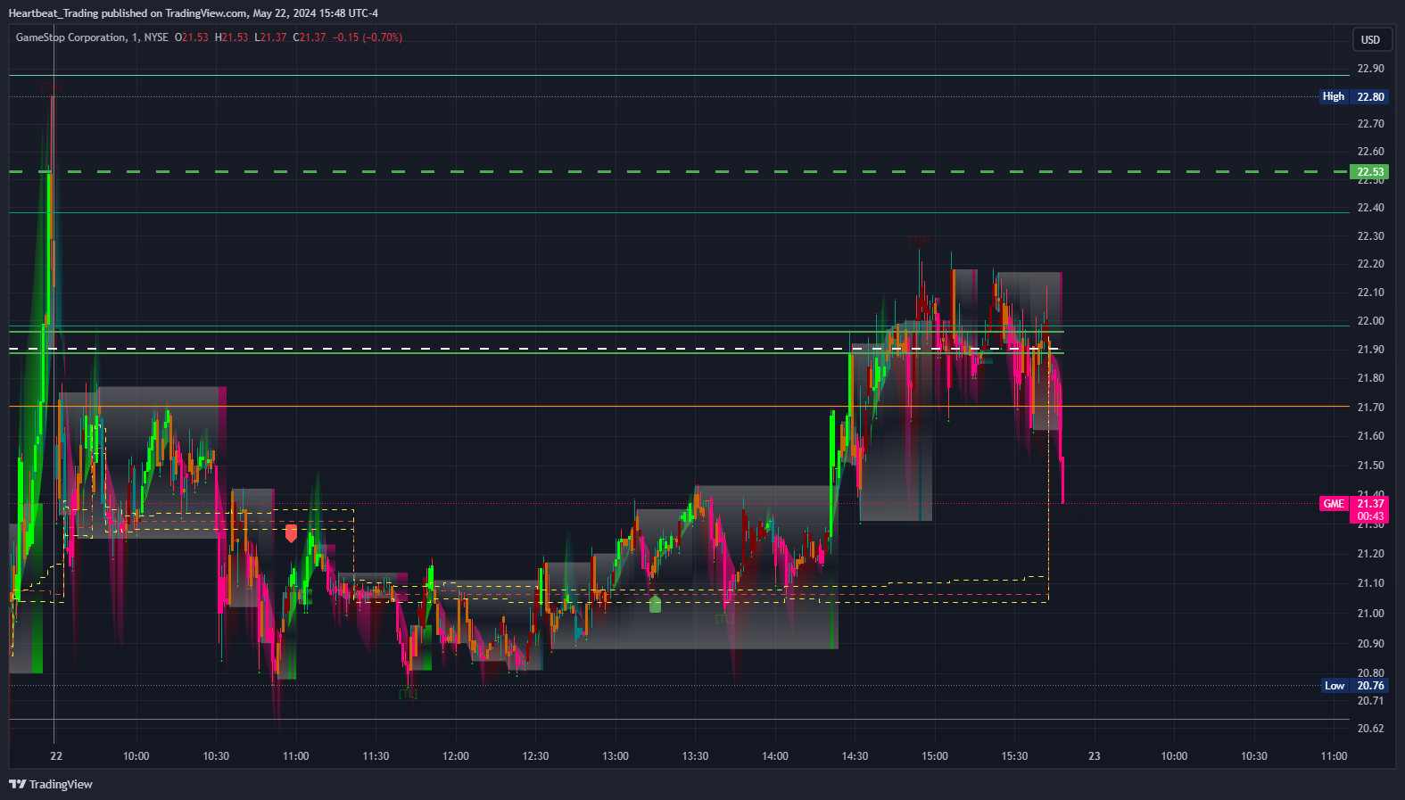 BATS:GME Chart Image by Heartbeat_Trading
