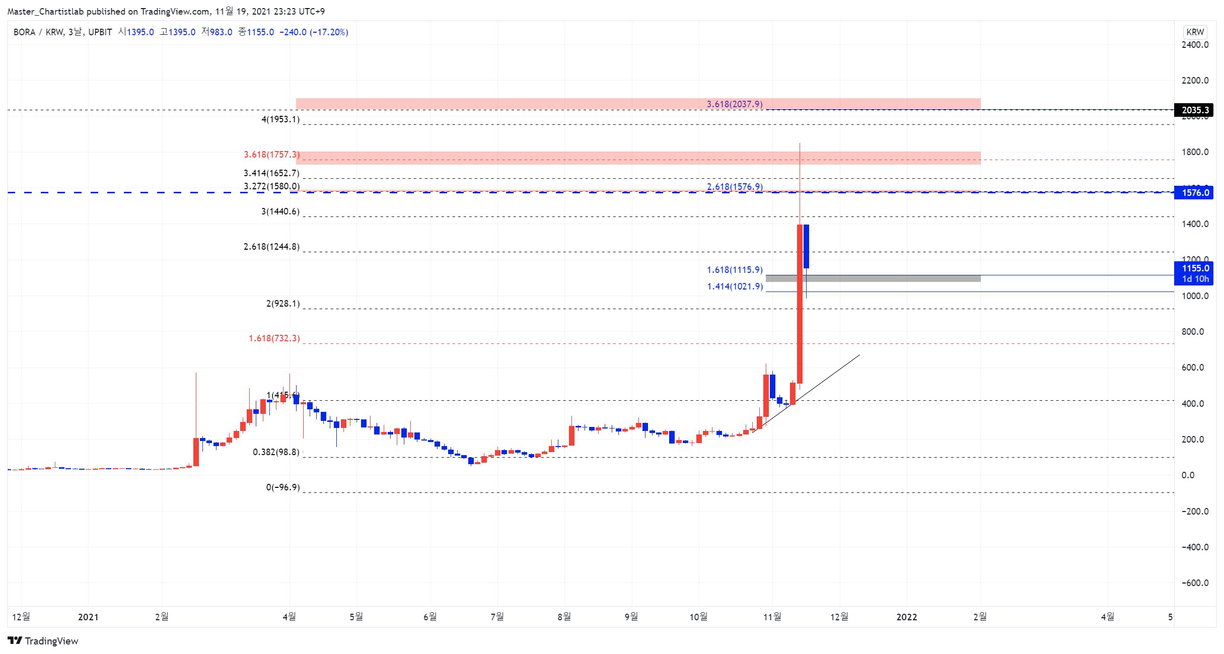 UPBIT:BORAKRW 图表图片 由 Master_Chartistlab 提供