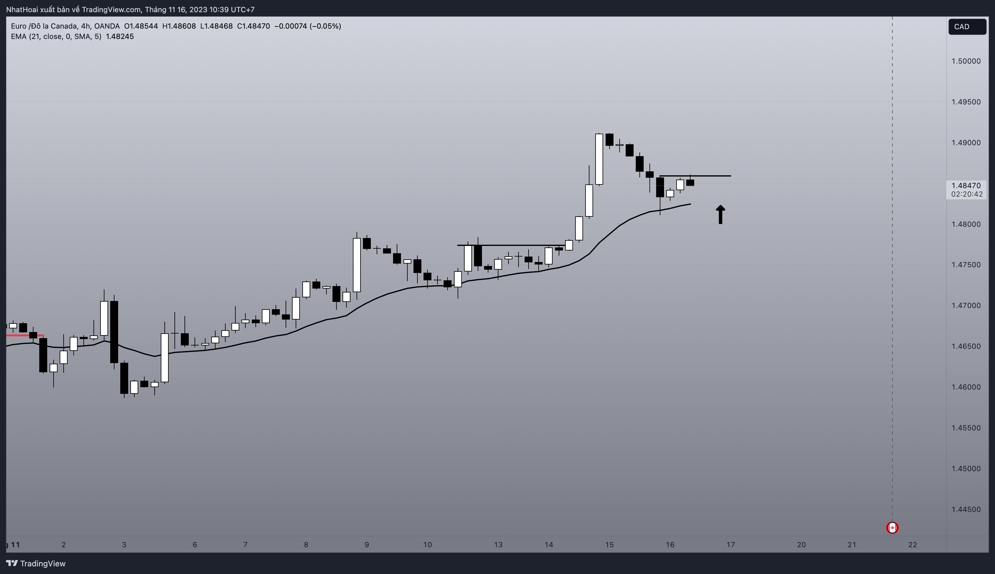 OANDA:EURCAD Chart Image by NhatHoai