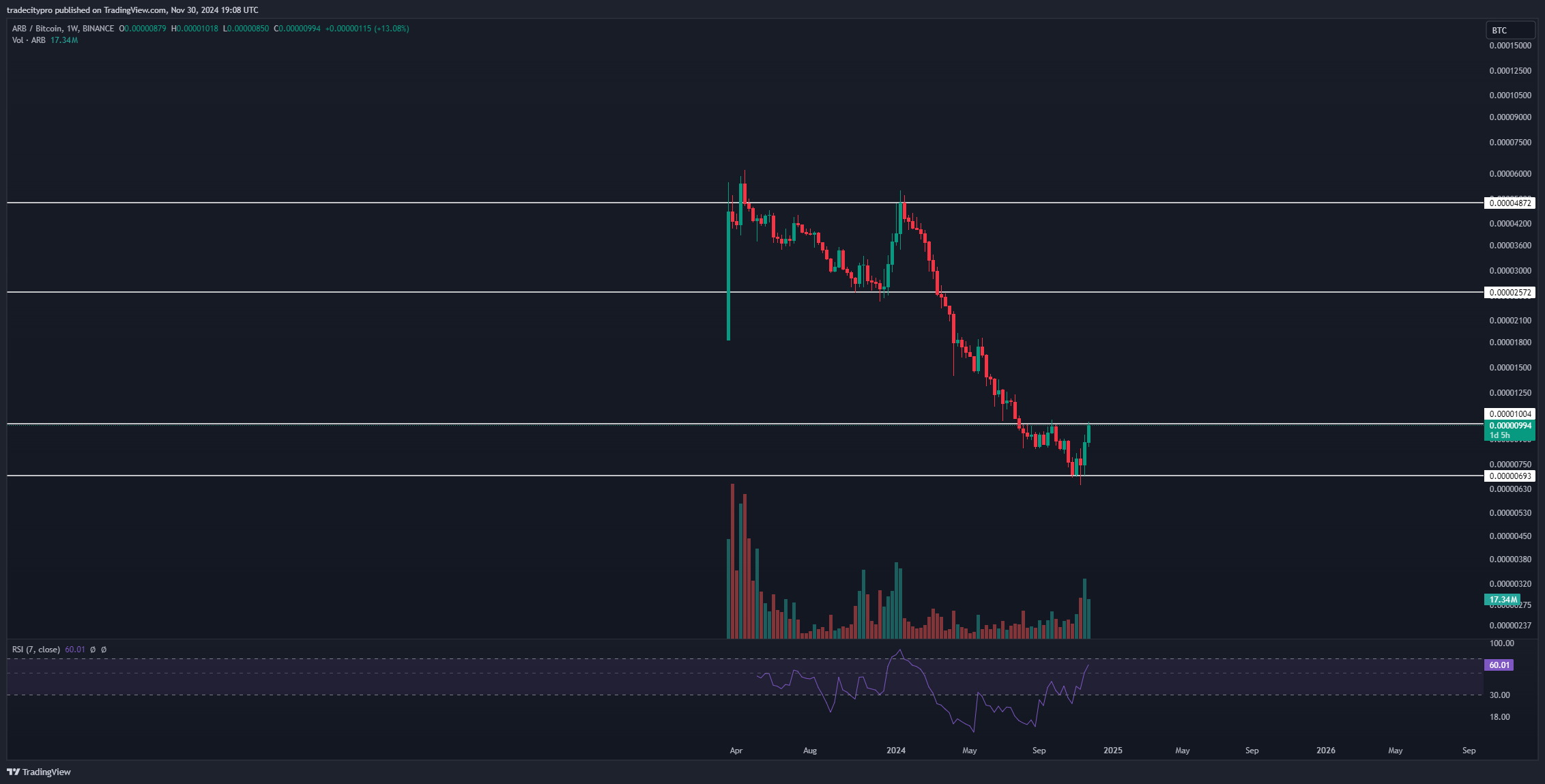 BINANCE:ARBBTC Immagine del grafico by tradecitypro