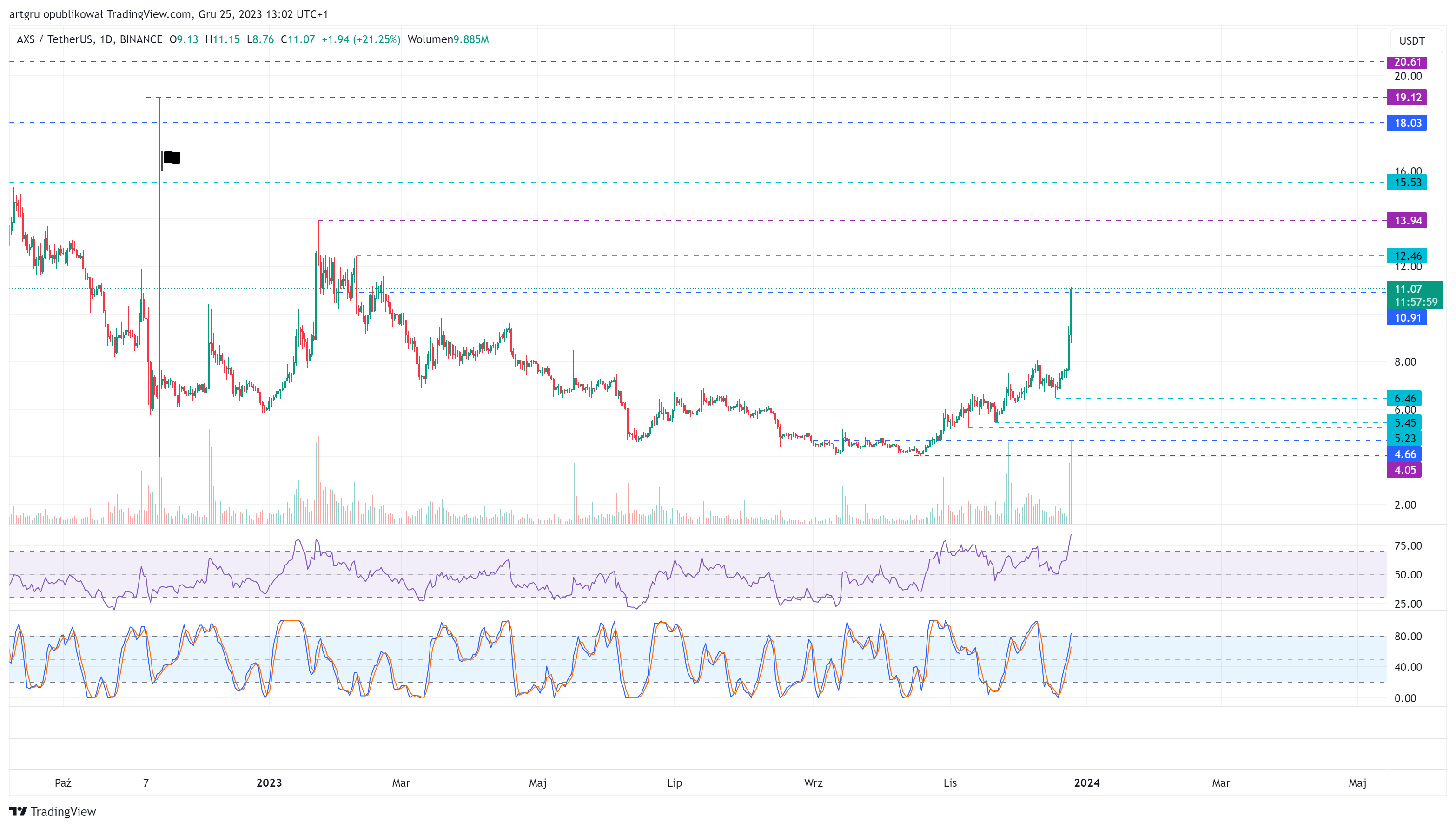 BINANCE:AXSUSDT Chart Image by artgru