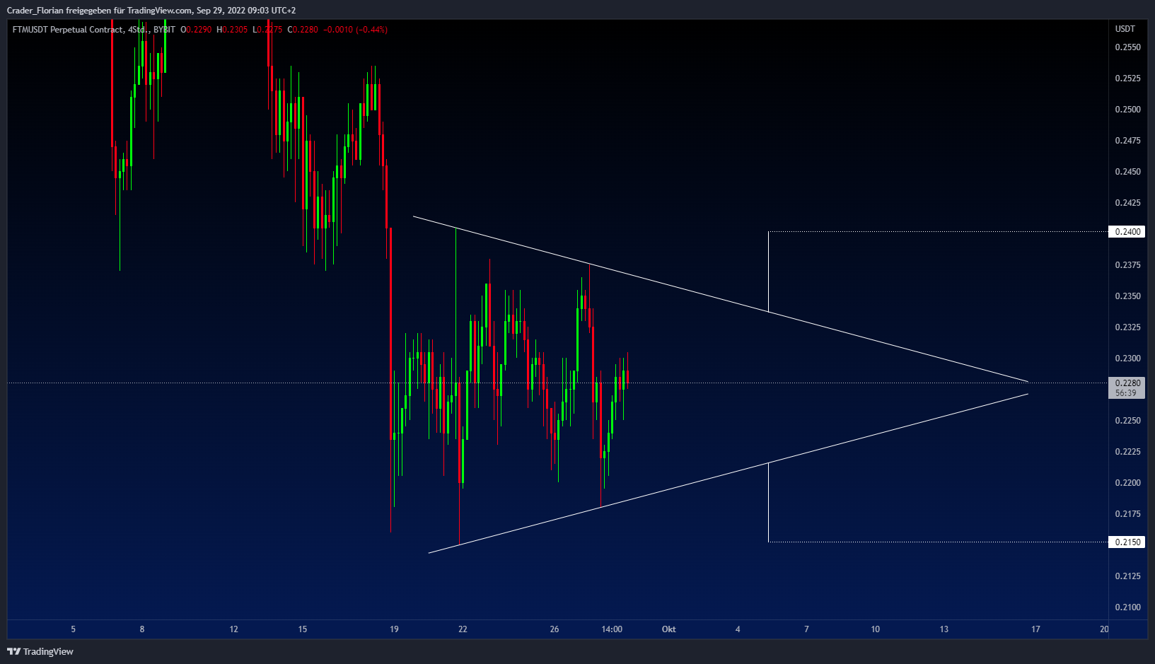 BYBIT:FTMUSDT Chart Image by Crader_Florian