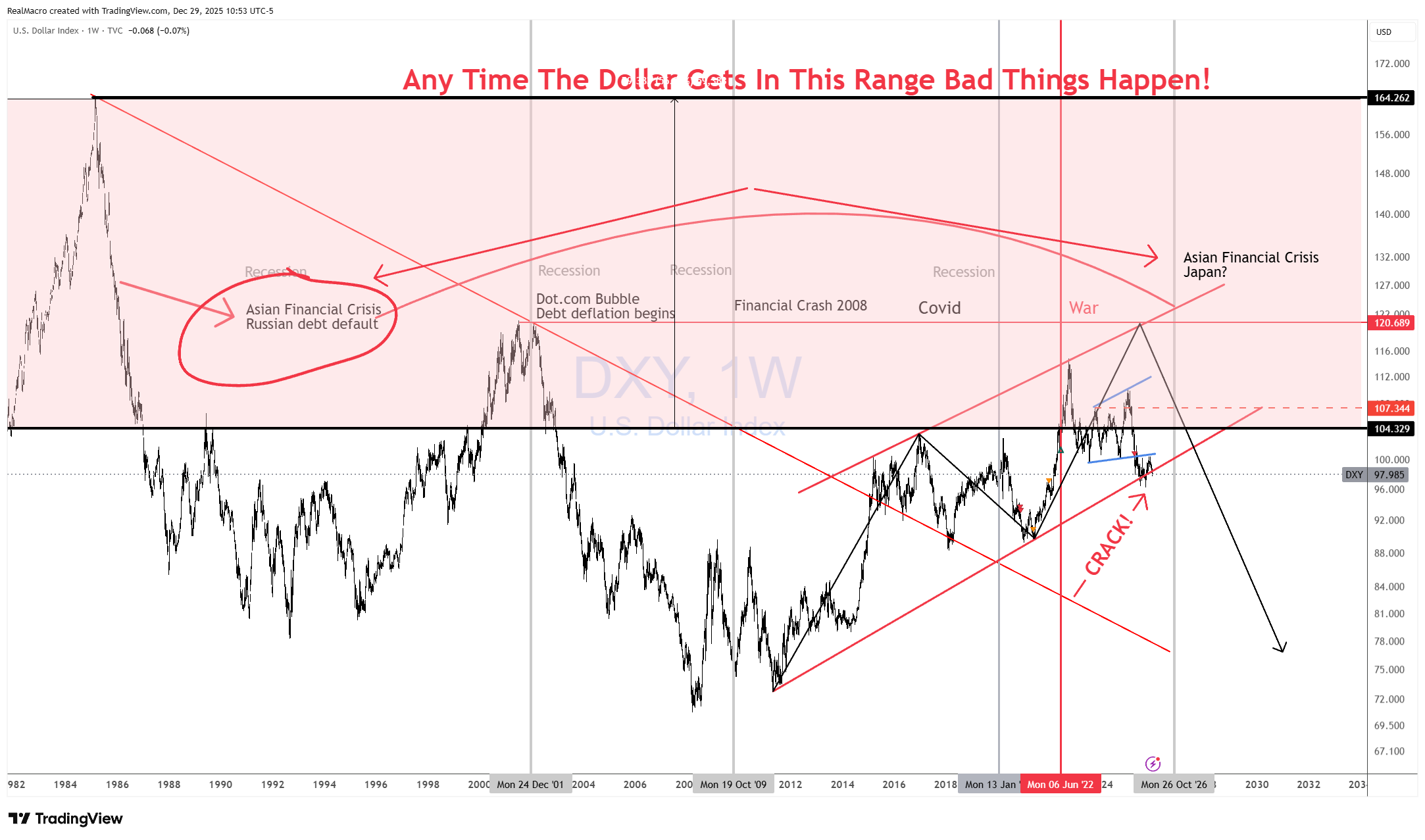 TVC:DXY Imagen del gráfico de RealMacro