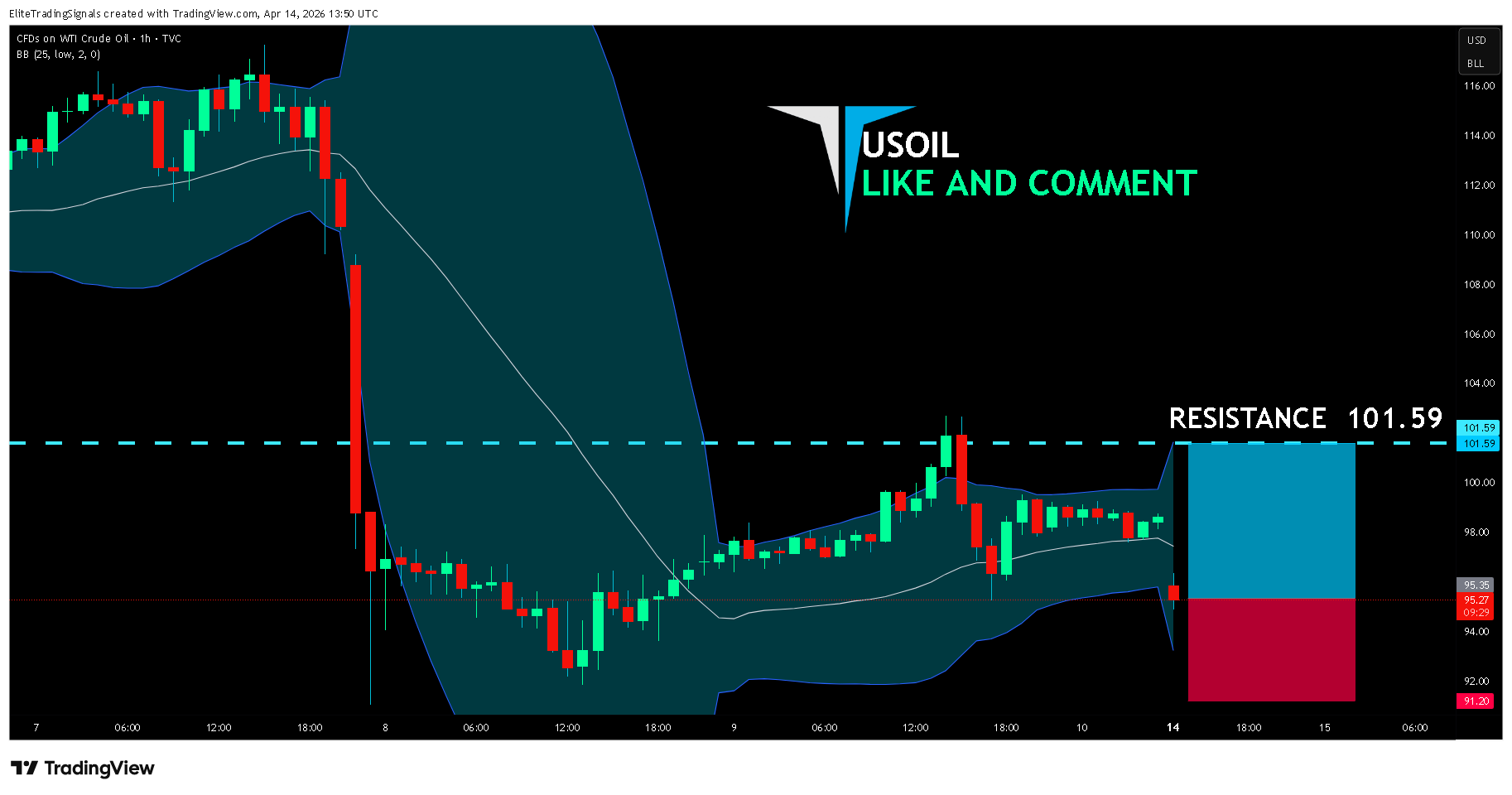 TVC:USOIL 圖表圖片 由 EliteTradingSignals 提供