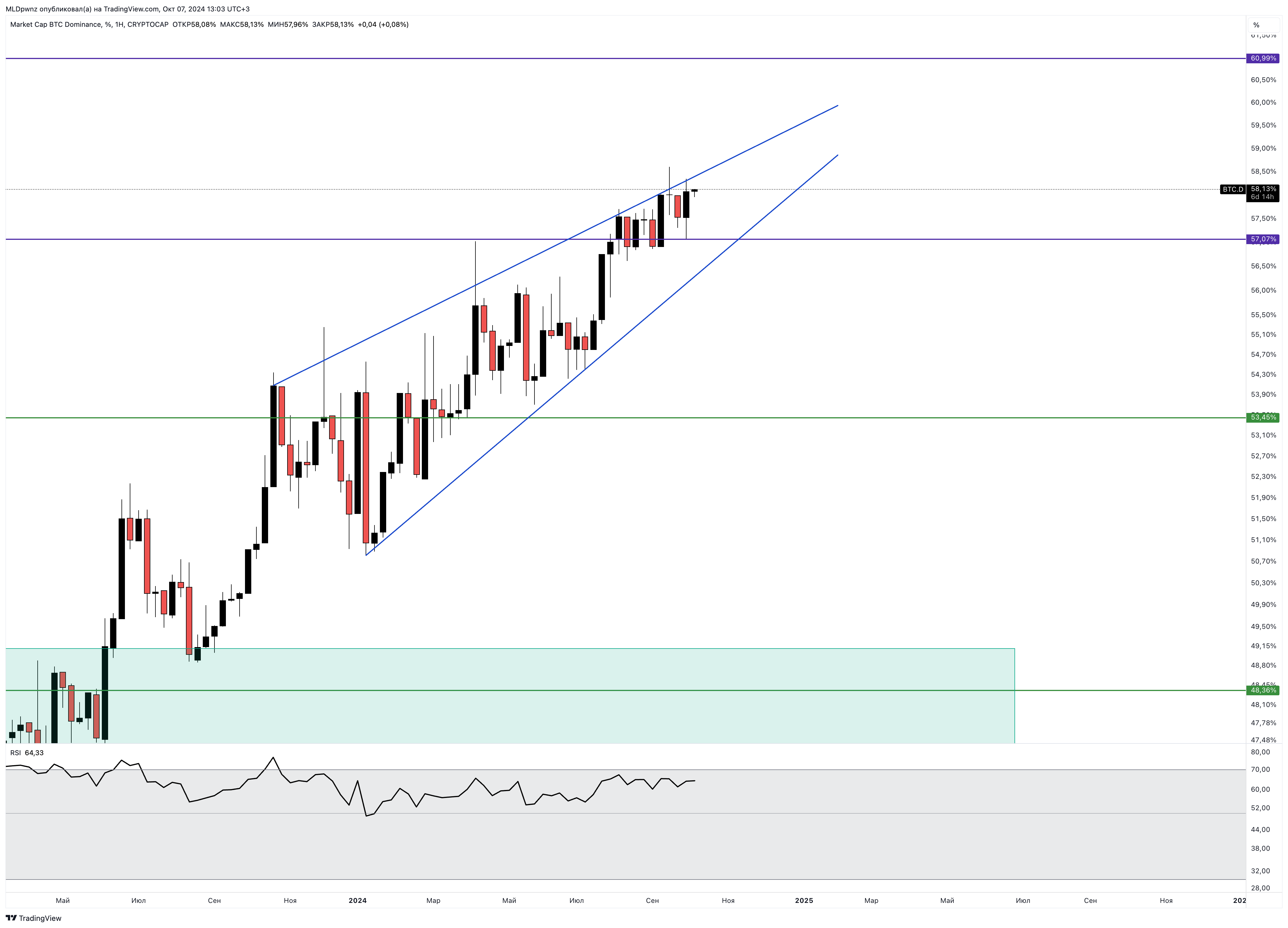 CRYPTOCAP:BTC.D Chart Image by MLDpwnz