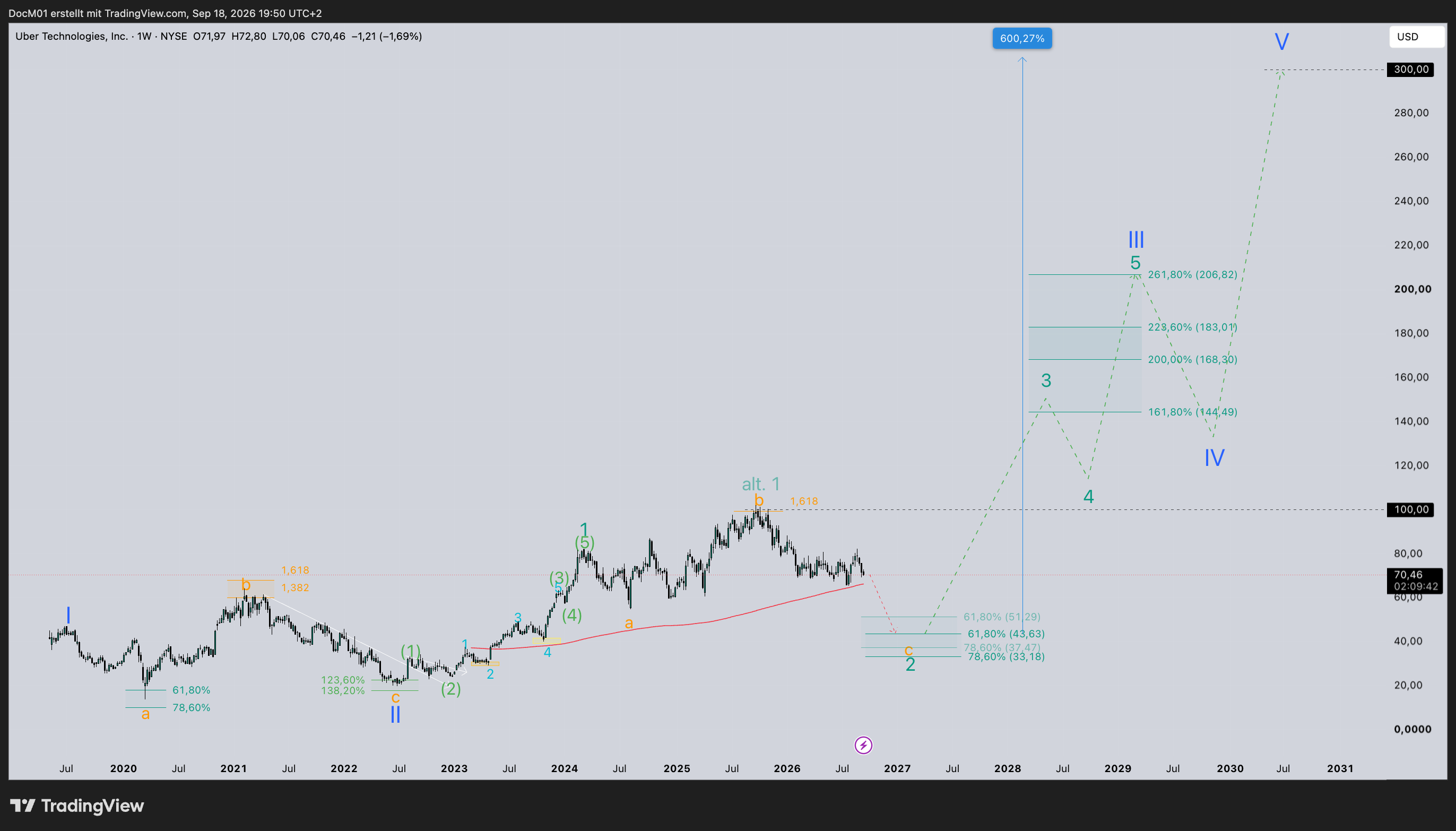 BATS:UBER Chart Image by DocM01