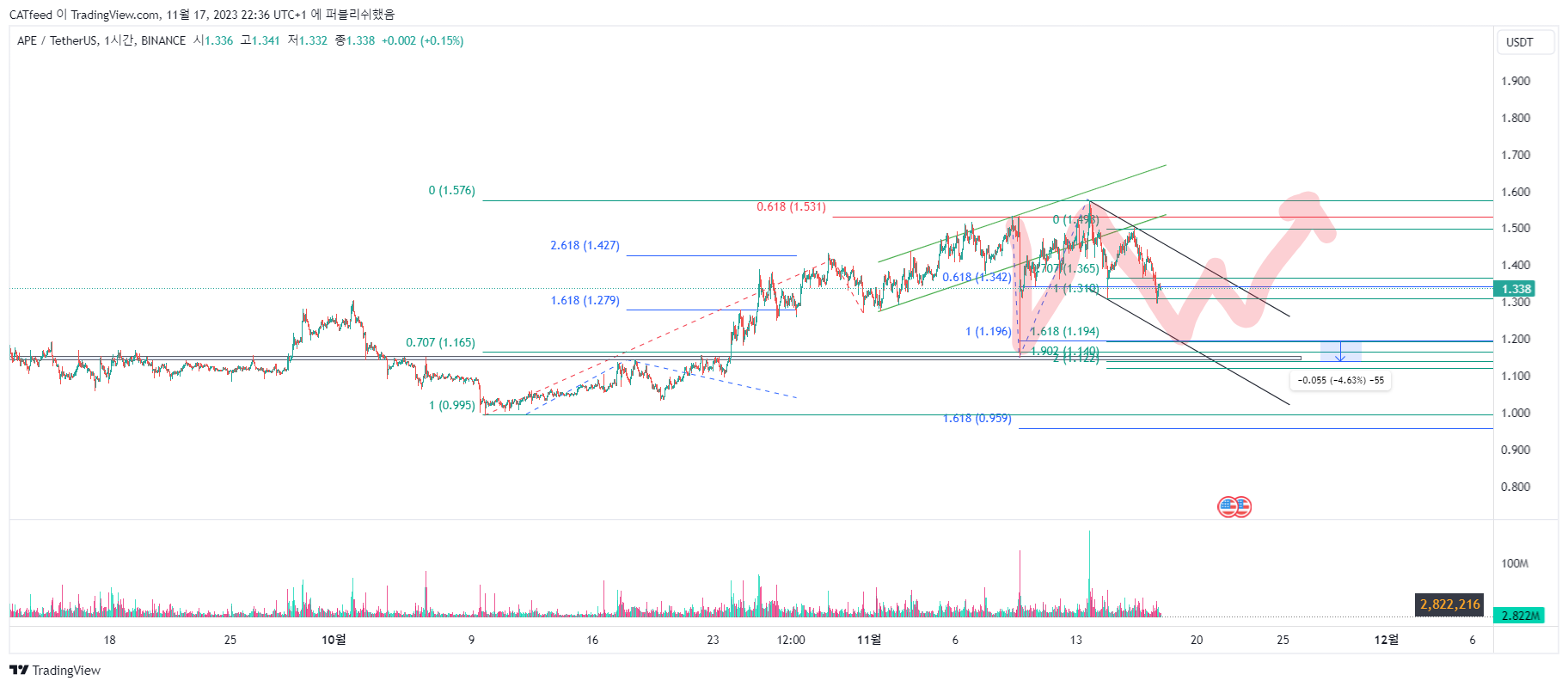 BINANCE:APEUSDT Chart Image by CATfeed