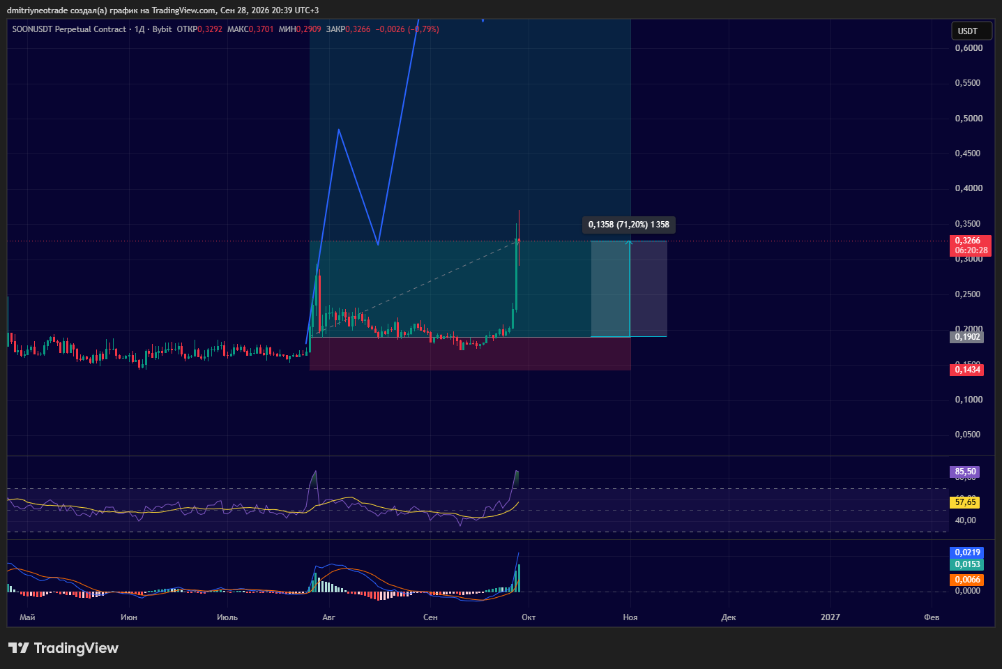 BYBIT:SOONUSDT.P Chart Image by dmitriyneotrade