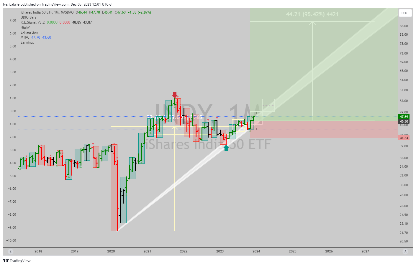 NASDAQ:INDY Obraz wykresu od IvanLabrie