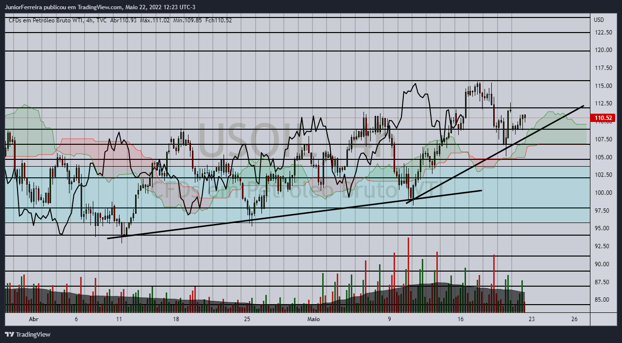 TVC:USOIL Chart Image by JuniorFerreira