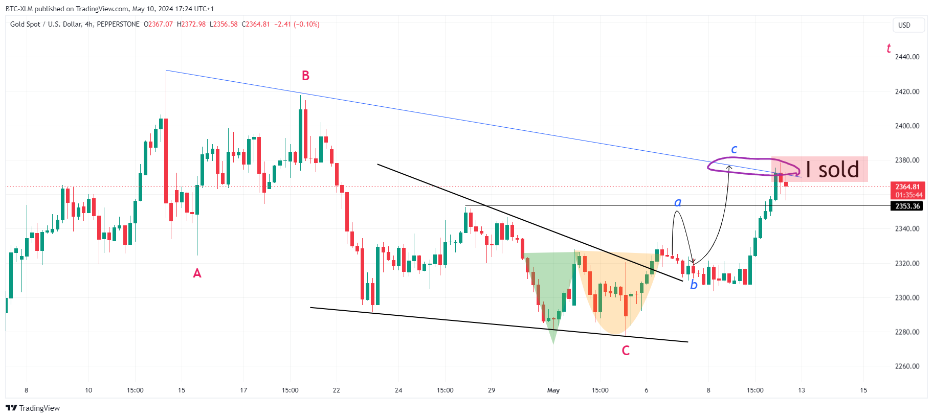 PEPPERSTONE:XAUUSD Chart Image by BTC-XLM