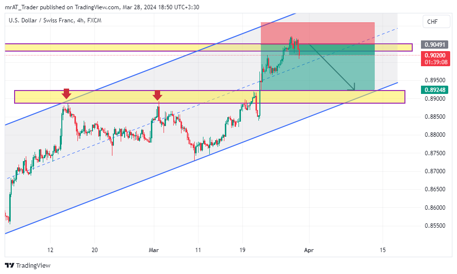 FX:USDCHF Chart Image by mrAT_Trader