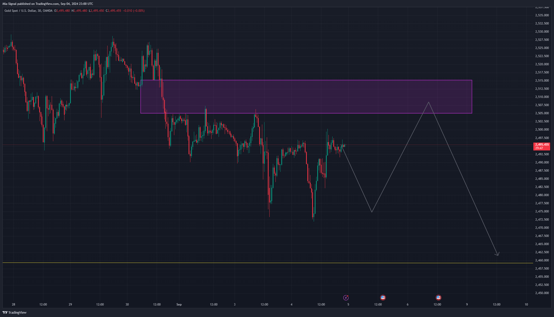 OANDA:XAUUSD Chart Image by Mia-Signal
