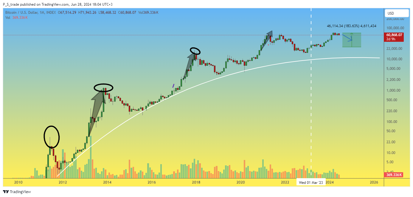 INDEX:BTCUSD Chart Image by P_S_trade