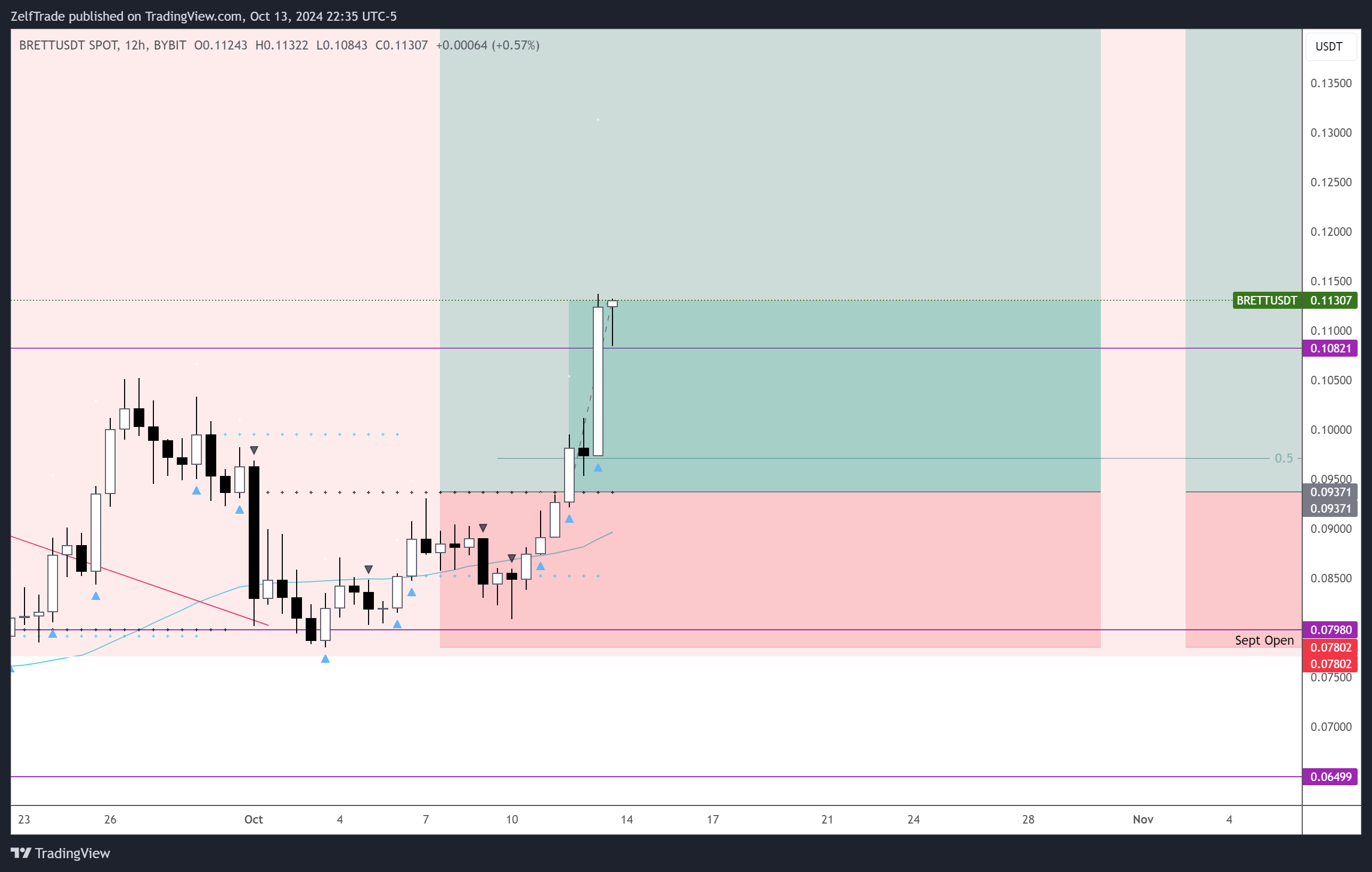 BYBIT:BRETTUSDT Chart Image by ZelfTrade