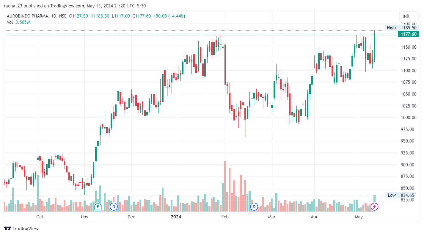 NSE:AUROPHARMA Chart Image by radha_23