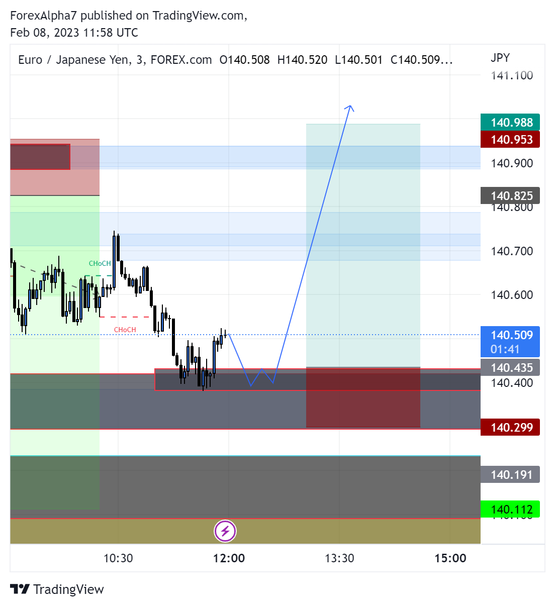 FOREXCOM:EURJPY Ảnh biểu đồ của ForexAlpha7