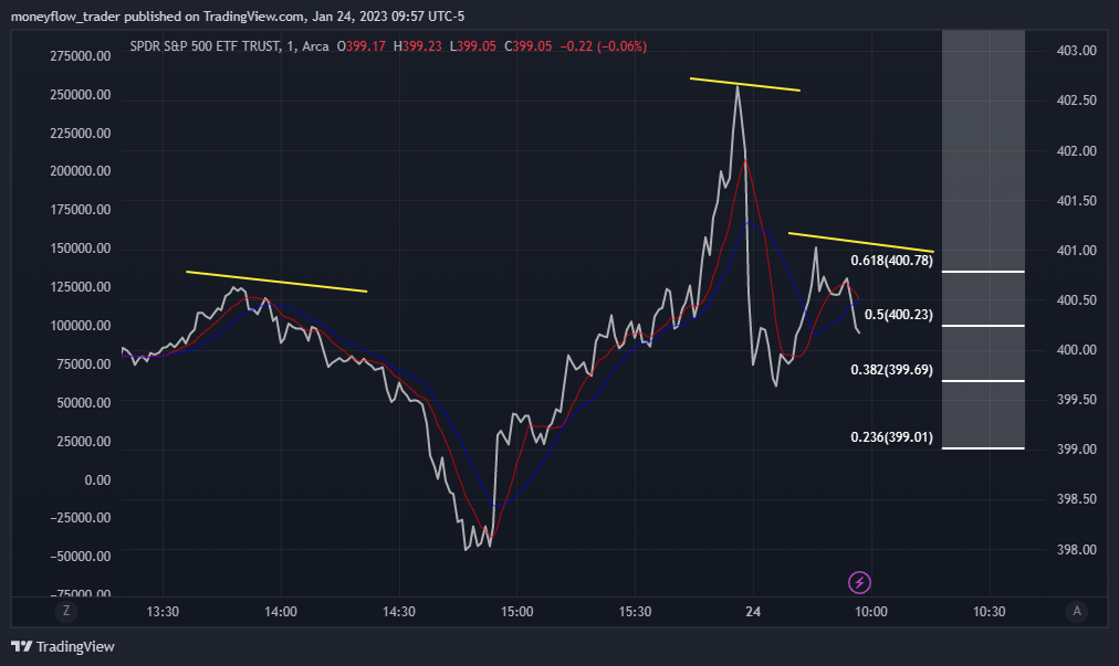 AMEX:SPY Chart Image by moneyflow_trader