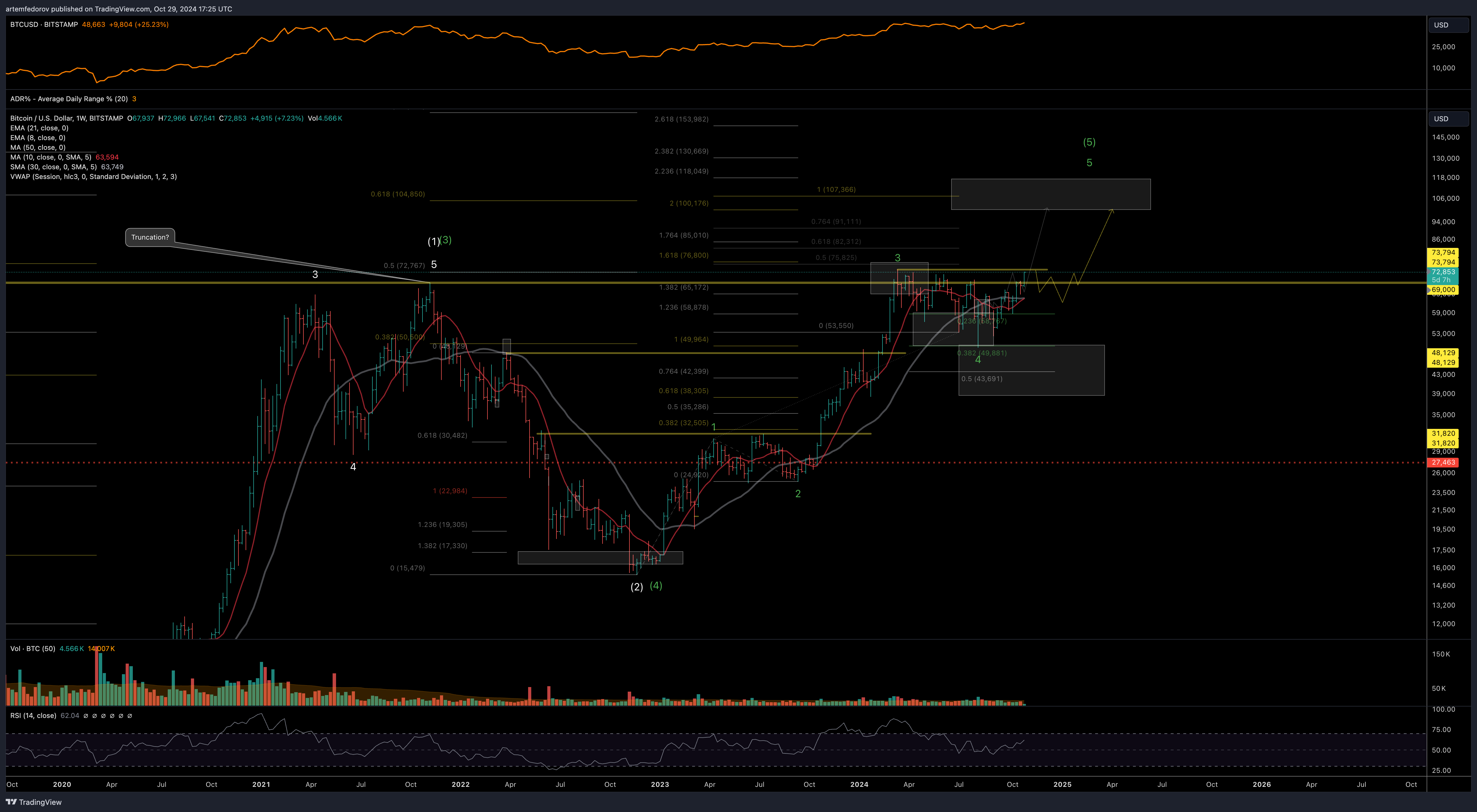 BITSTAMP:BTCUSD Chart Image by BelFed_Analytics