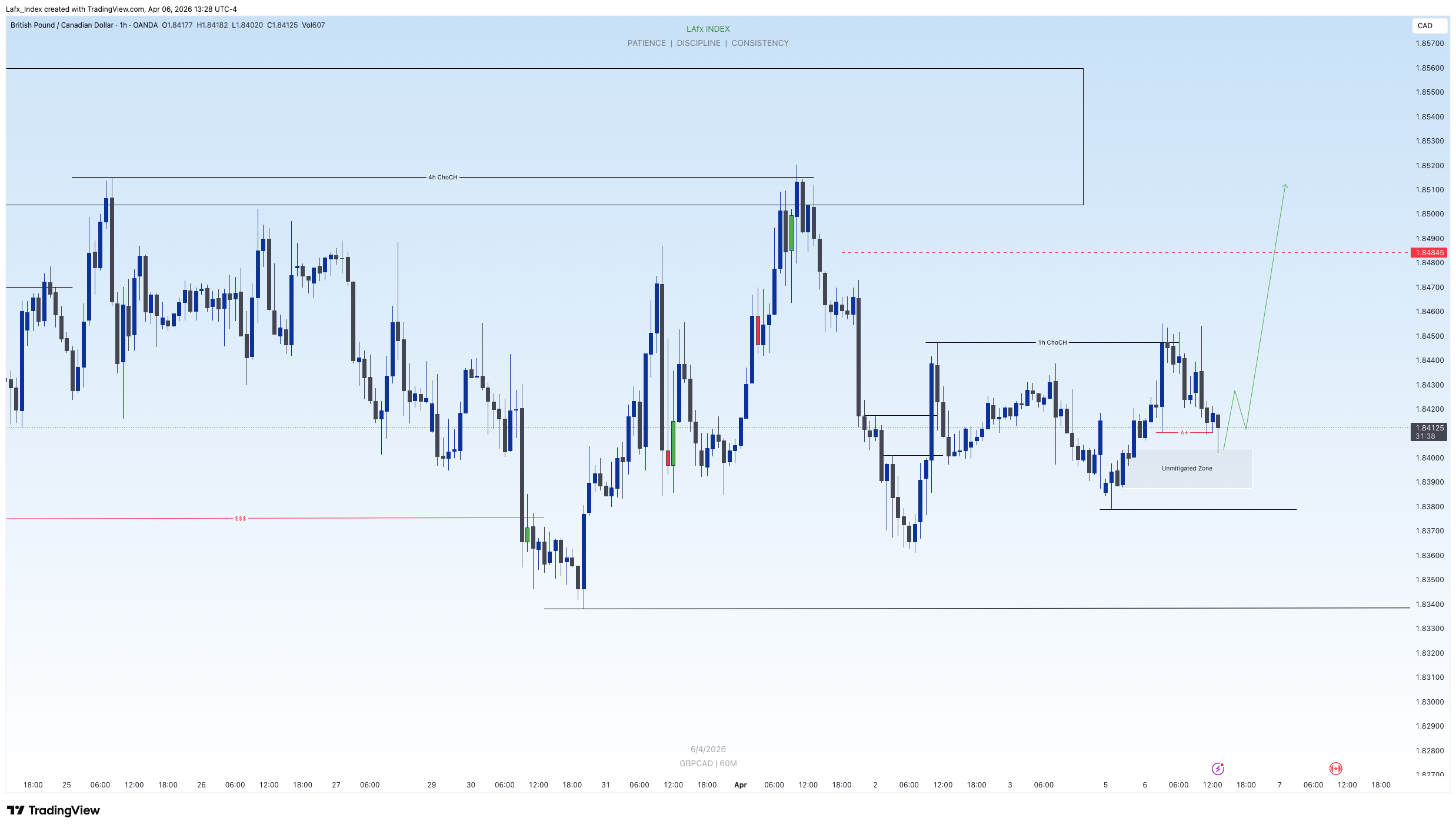 OANDA:GBPCAD Chart Image by Lafx_Index