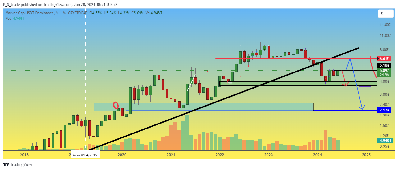 CRYPTOCAP:USDT.D Chart Image by P_S_trade