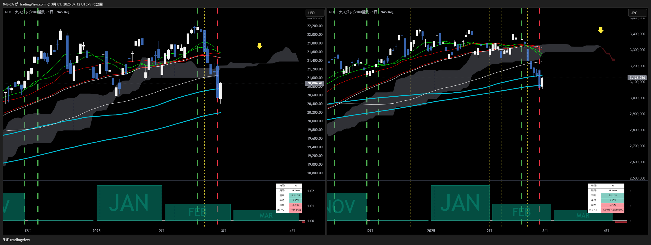NASDAQ_DLY:NDX Chart Image by N-B-CA