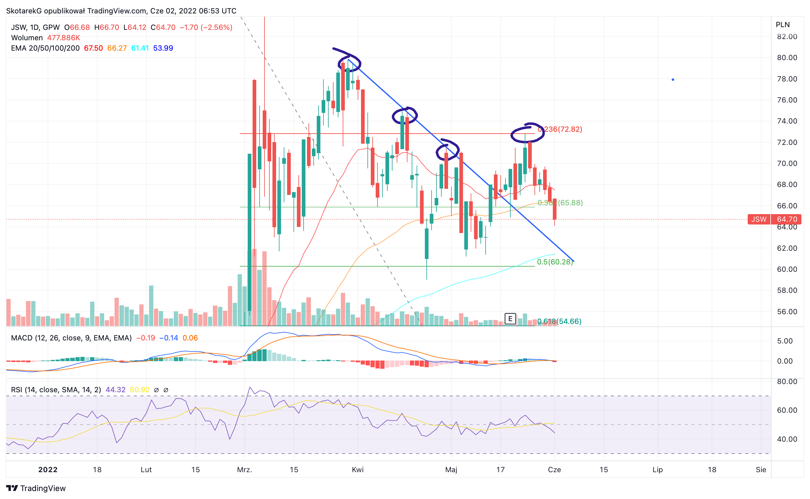 GPW:JSW Chart Image by SkotarekG