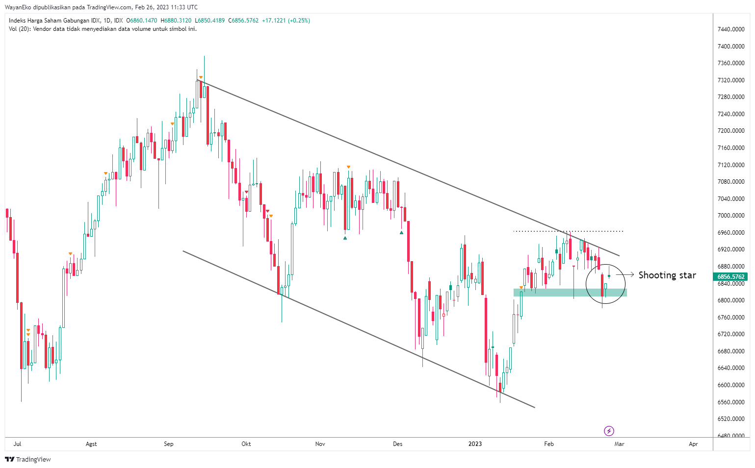 IDX:COMPOSITE Chart Image by WayanEko