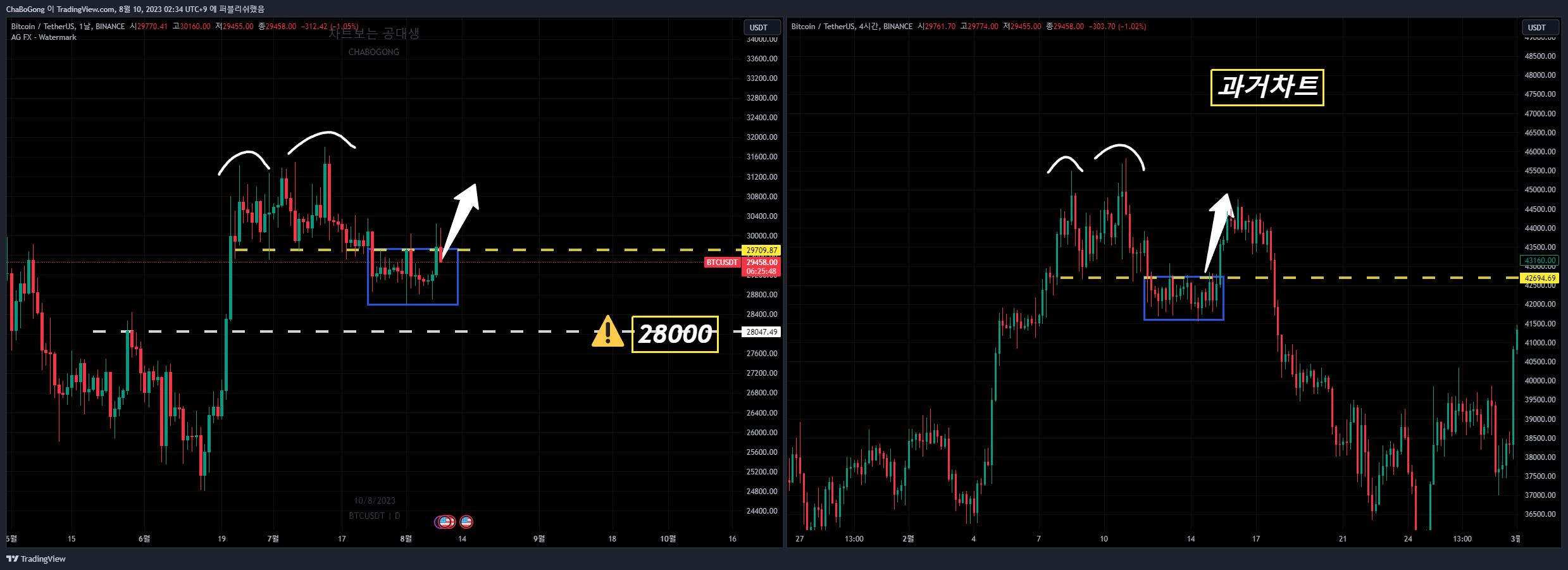 BINANCE:BTCUSDT Chart Image by ChaBoGong