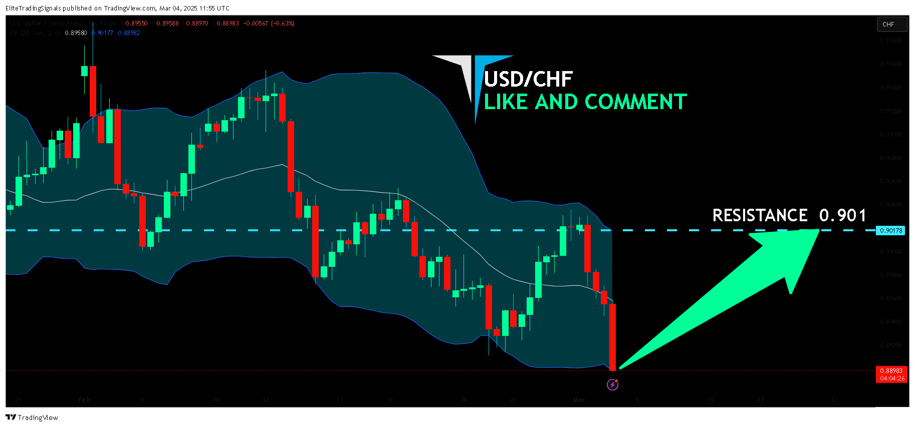 FX:USDCHF Gambar chart oleh EliteTradingSignals
