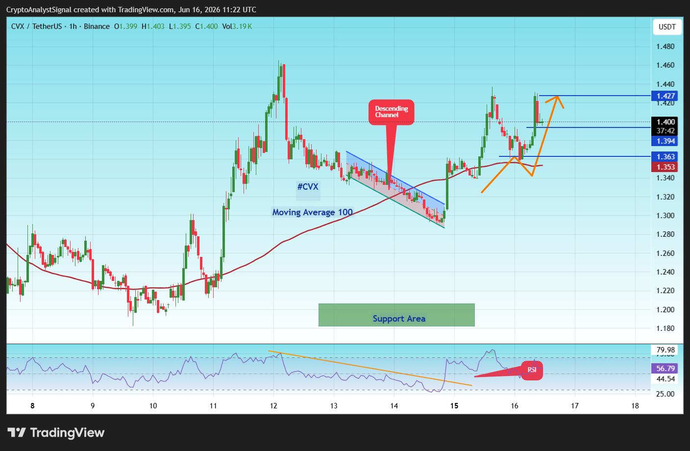 BINANCE:CVXUSDT Chart Image by CryptoAnalystSignal